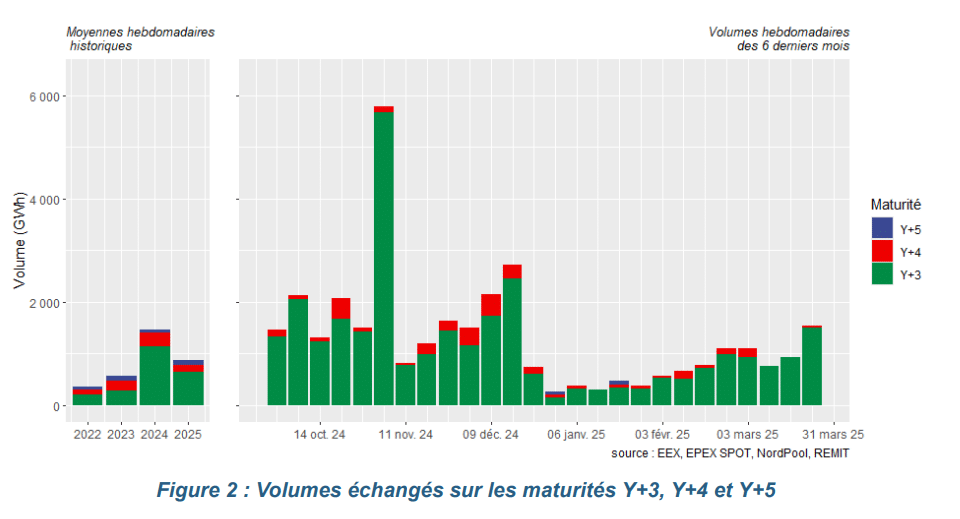 Volumes échangés sur les maturités